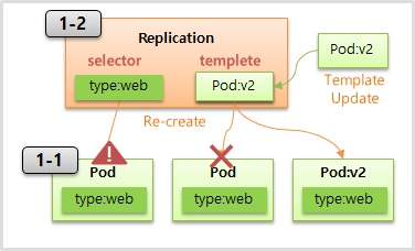 Controller with Replication, ReplicaSet for Kubernetes.